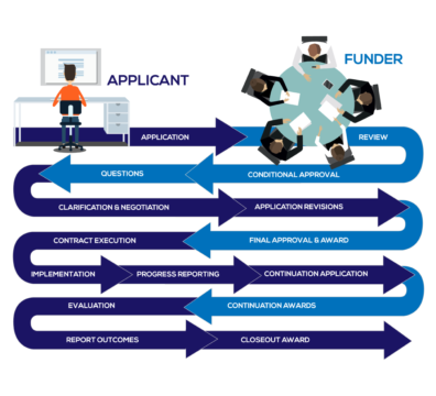 a diagram showing the grant management workflow